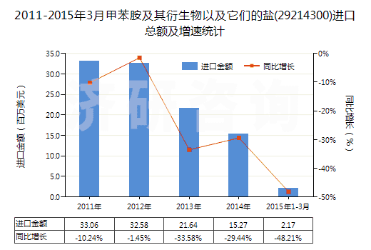 2011-2015年3月甲苯胺及其衍生物以及它們的鹽(29214300)進口總額及增速統(tǒng)計